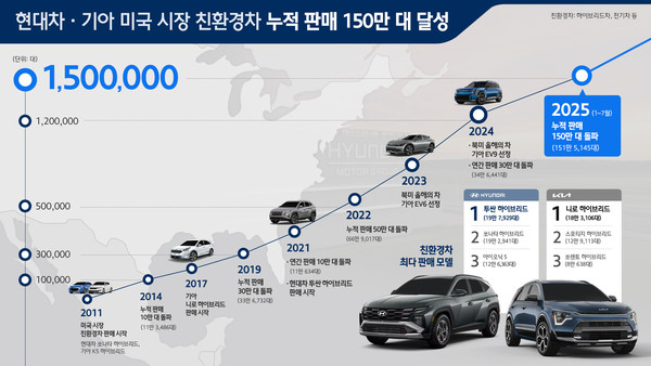현대차·기아 친환경차 누적 판매 150만대 달성 인포그래픽.  자료=현대차그룹