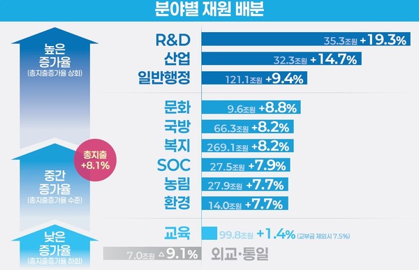 2026 정부 예산안.   자료=기획재정부