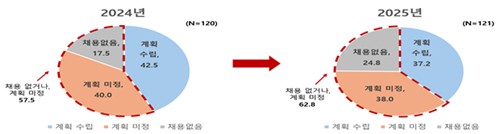 매출액 500대 기업 하반기 신규채용 계획. 자료=한국경제인협회