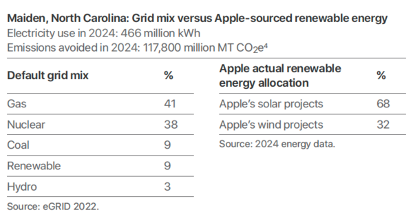 자료=애플 Environmental Progress Report 2025