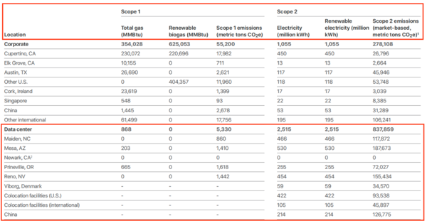 자료=애플 Environmental Progress Report 2025