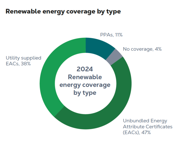 자료=Equinix FY2024 Sustainability Report