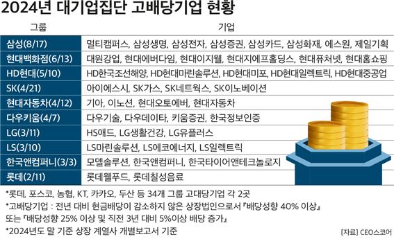 대기업집단 고배당 기업 현황. 자료=CEO스코어