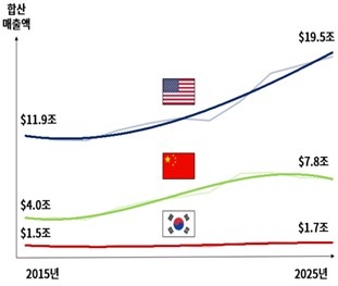 글로벌 2000 한-미-중 성장추이 비교.  자료=대한상의