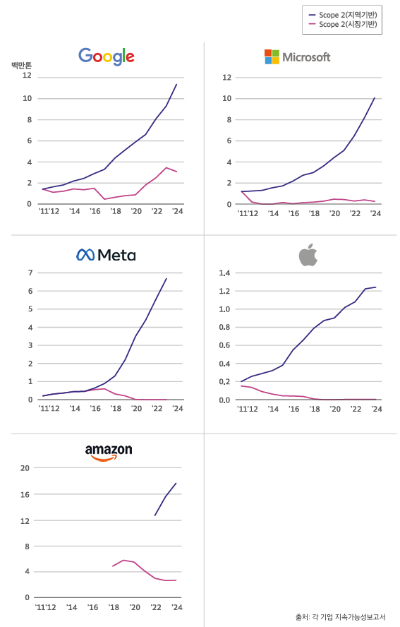 해외 빅테크 기업의 Scope2 배출량 추이 (2011~2024년)