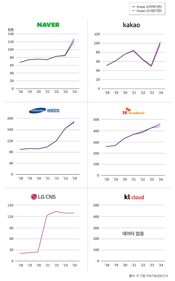 국내 기업의 Scope2 온실가스 배출 추이 (2018~2024년)