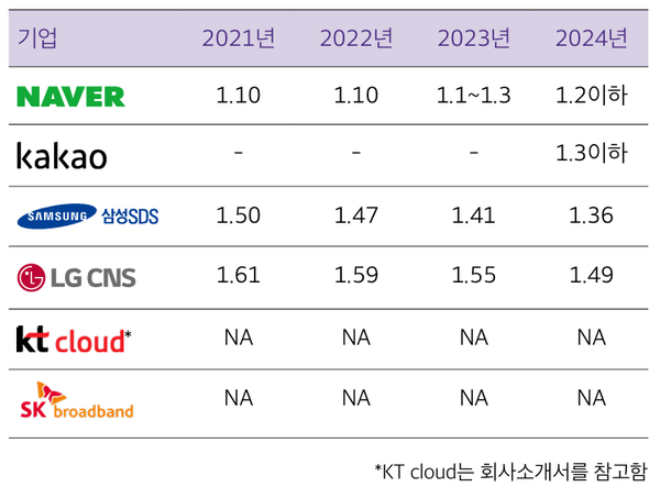 국내 기업의 PUE 현황