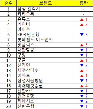 2025년 3분기 대한민국 100대 브랜드 상위 20위.     자료=브랜드스탁