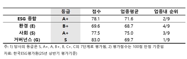 한국ESG평가원의 2024년 KT 정기 ESG평가 현황. 자료=한국ESG평가원