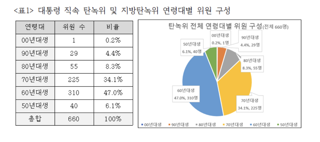 대통령 직속 탄녹위 및 지방탄녹위 연령대별 위원 구성, 사진= 신장식 의원실