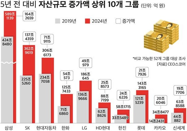 5년 전 대비 자산규모 증가액 상위 10개 그룹.   자료=CEO스코어