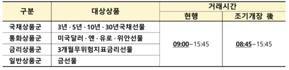개장조기화 대상상품 및 거래시간. 사진=한국거래소