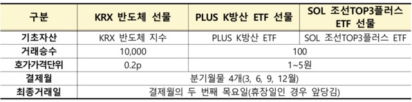 섹터지수·ETF 선물 주요 상품 명세. 사진=한국거래소