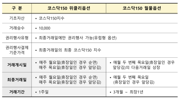 코스닥150 위클리옵션 주요 상품. 사진=한국거래소