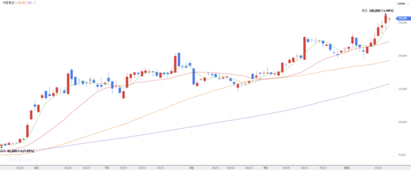 HD현대 주가(일별) 그래프. 사진=네이버 증권