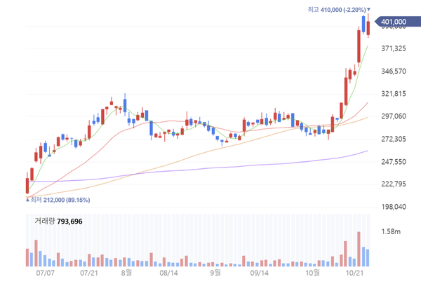 LG화학 주가 그래프. 사진=네이버페이 증권