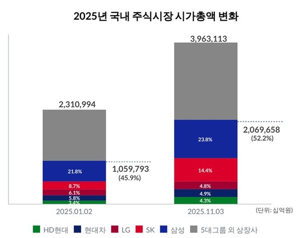 2025년 국내 주식시장 시가총액 변화. 자료=리더스인덱스
