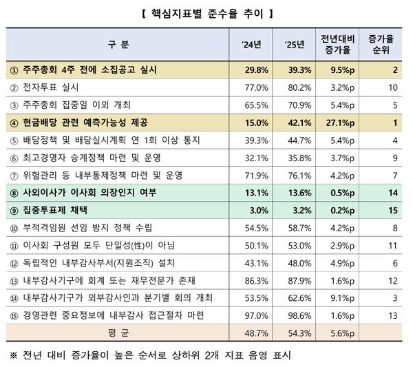 기업지배구조 보고서 핵심지표별 준수율 추이. 사진=한국거래소