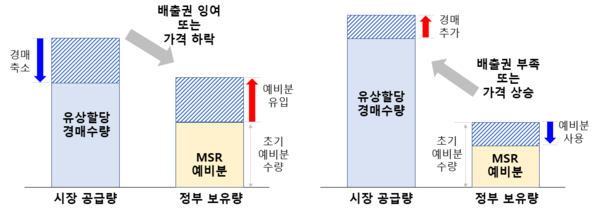 시장안정화예비분(MSR)개념 설명. 그래픽=기후에너지환경부