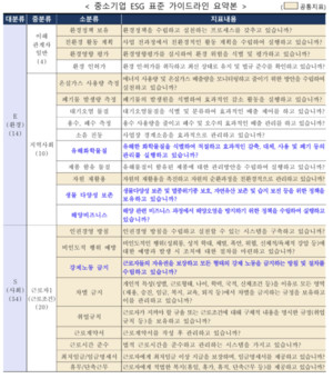 상생협력재단, 중소기업 ESG 표준 가이드라인 발간 - 뉴스 썸네일 이미지