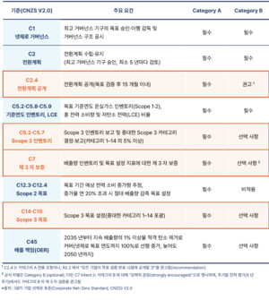 국내 기업 STBi 버전 2 대비 "스코프 2 중점 점검 필요"
