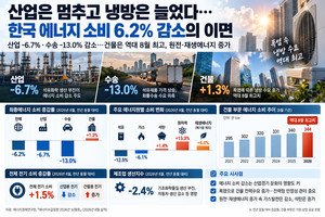 산업은 멈추고 냉방은 늘었다...韓 에너지소비 6.2% 감소의 이면 - 뉴스 썸네일 이미지